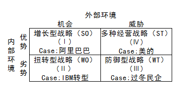 SWOT 分析