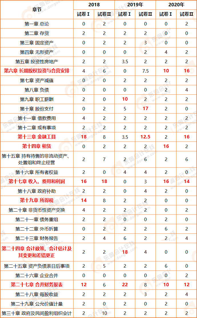 注冊(cè)會(huì)計(jì)師會(huì)計(jì)學(xué)習(xí)方法-東奧會(huì)計(jì)在線