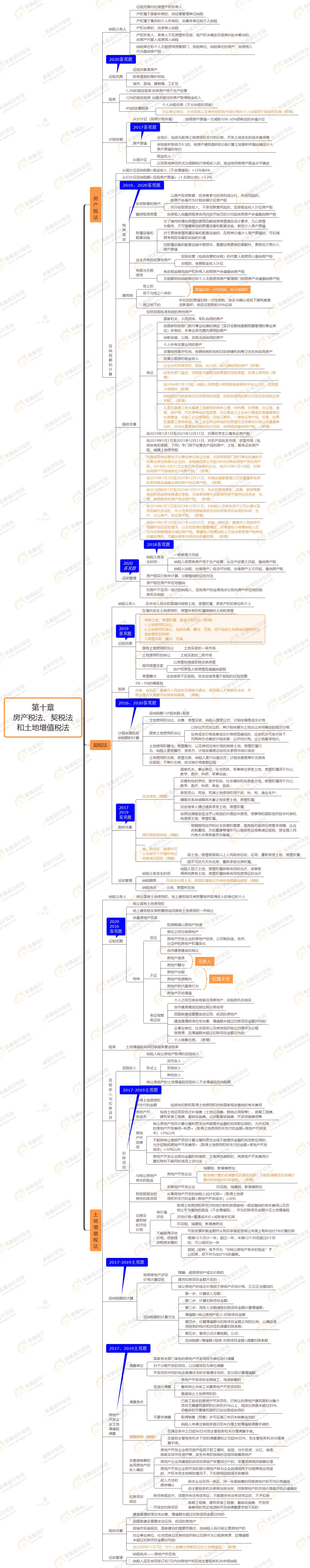 第十章 房產(chǎn)稅法、契稅法和土地增值稅法