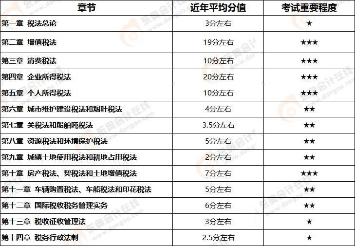 2021年注會稅法目錄章節(jié)