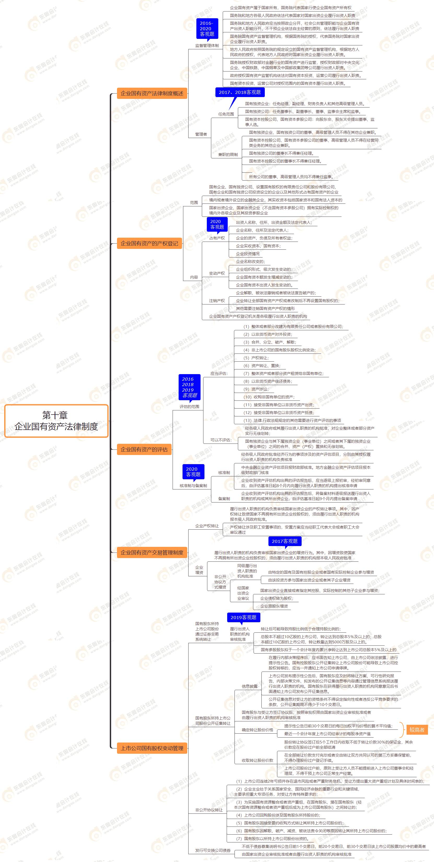 第十章  企業(yè)國有資產(chǎn)法律制度