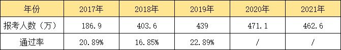 近年來初級會計考試報考人數(shù)與通過率情況