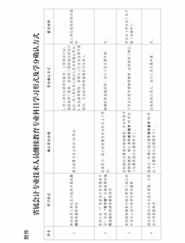 廣東省財(cái)政廳關(guān)于發(fā)布2021年度廣東省會(huì)計(jì)專業(yè)技術(shù)人員繼續(xù)教育專業(yè)科目學(xué)習(xí)指南的通知