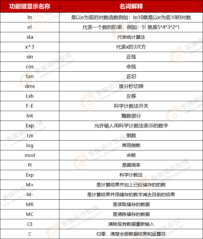 CPA機(jī)考系統(tǒng)計(jì)算器的使用技巧