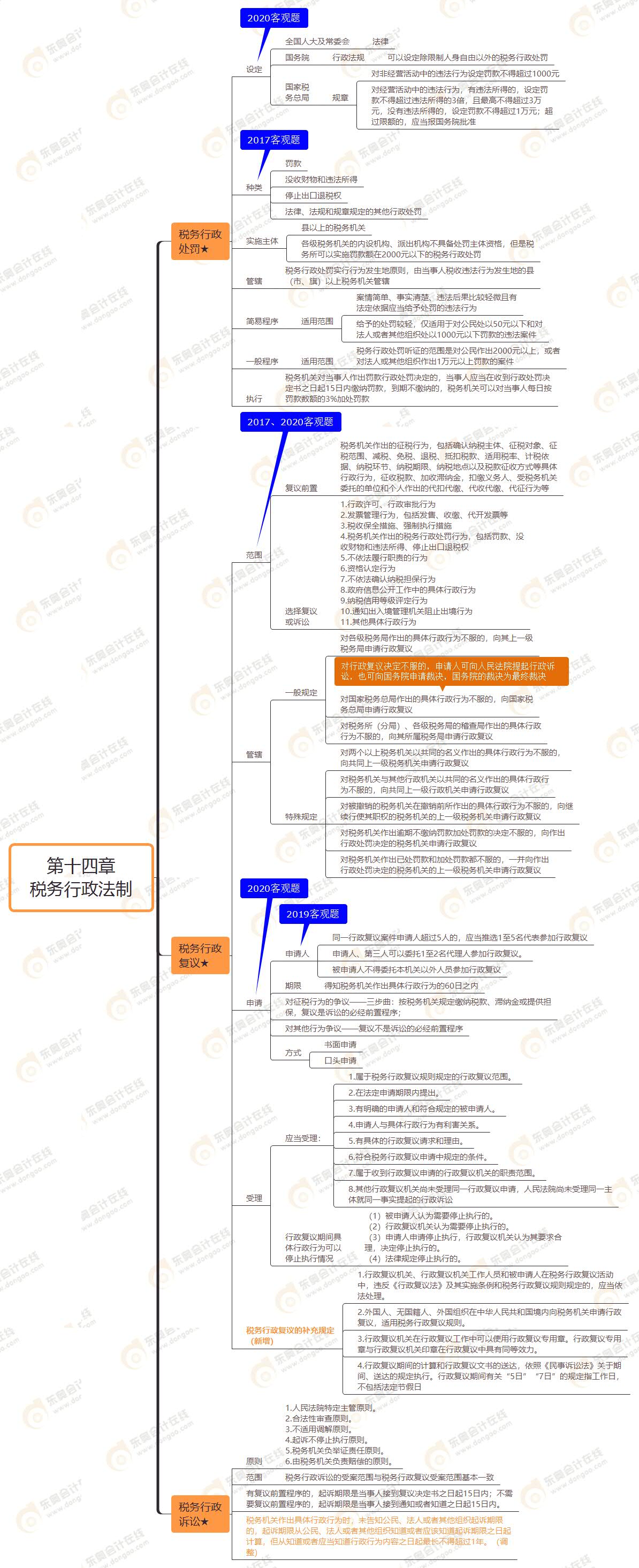 第十四章 稅務(wù)行政法制