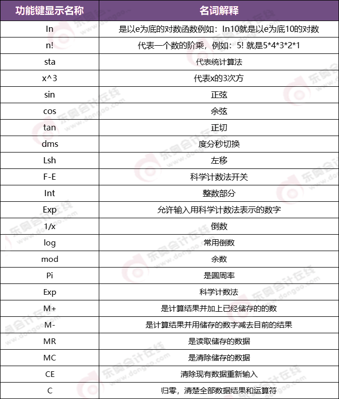 CPA機考系統(tǒng)計算器使用說明