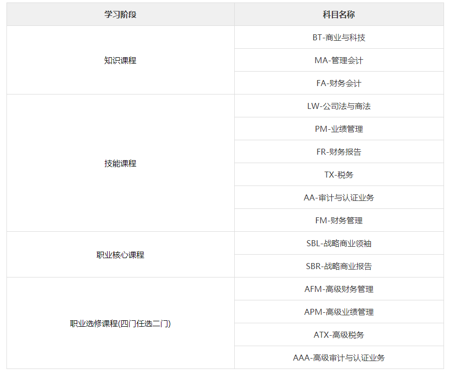 國(guó)際注冊(cè)會(huì)計(jì)師考試科目