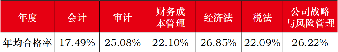 江蘇2021年注冊(cè)會(huì)計(jì)師考試時(shí)間