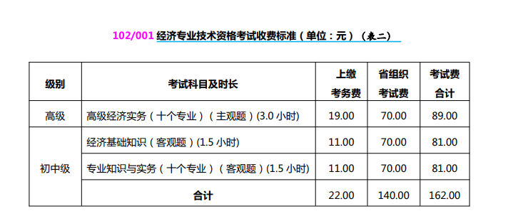 山西中級經(jīng)濟師報名費用