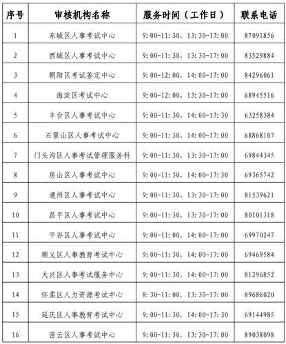 2021北京中級經(jīng)濟(jì)師考試報(bào)名審核