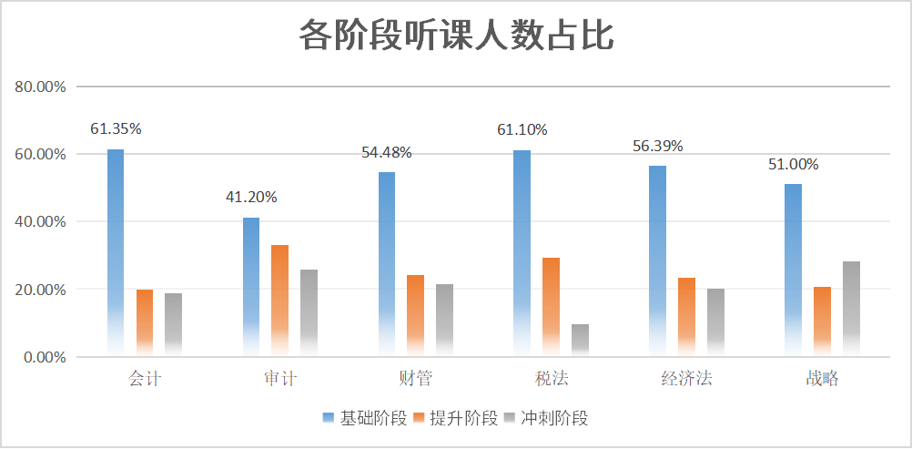 各階段聽(tīng)課人數(shù)占比