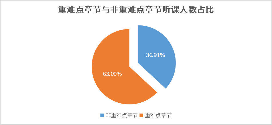 重難點(diǎn)章節(jié)與非重難點(diǎn)章節(jié)聽(tīng)課人數(shù)占比