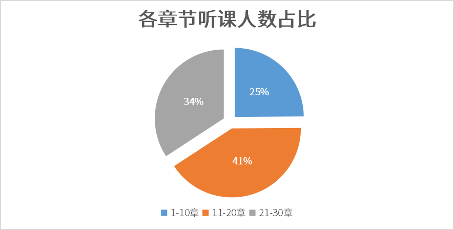 各章節(jié)聽(tīng)課人數(shù)占比