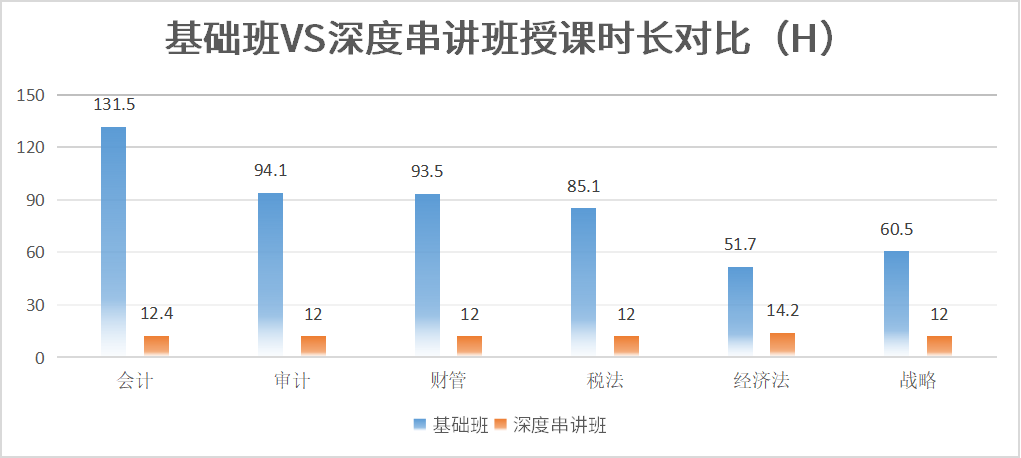 授課時(shí)長對比