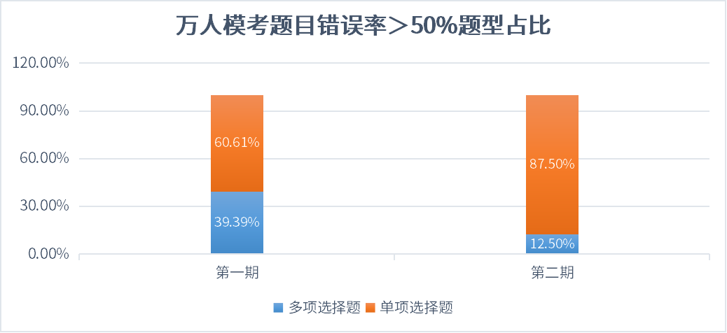 萬人模考題目錯誤率＞50%題型占比