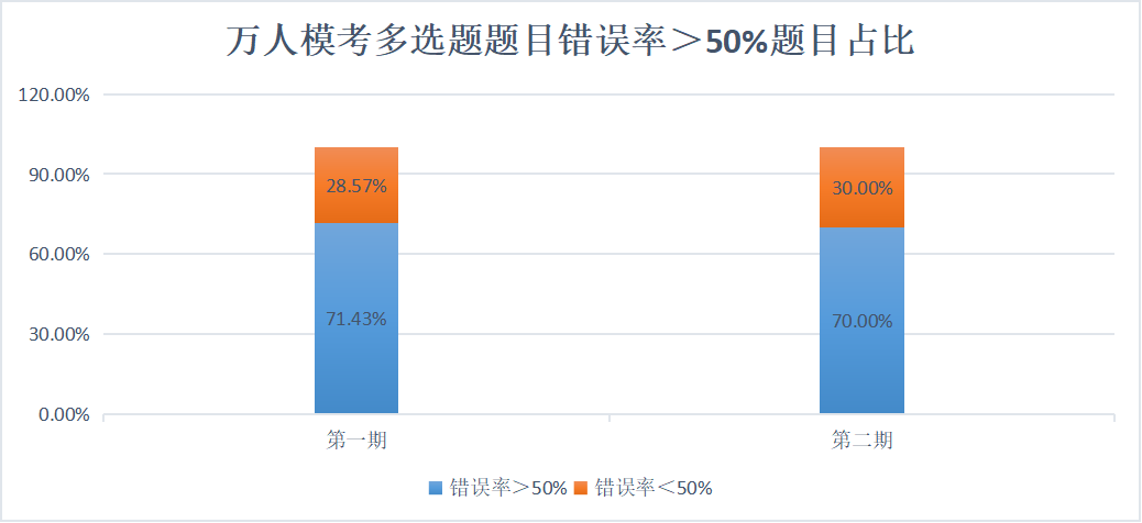 萬人?？级噙x題題目錯誤率＞50%題目占比