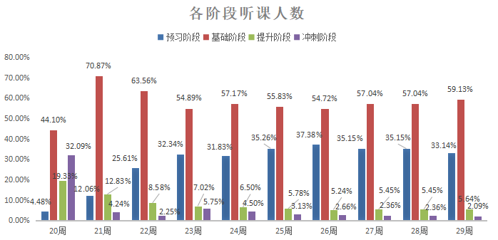 初級(jí)會(huì)計(jì)聽課人數(shù)