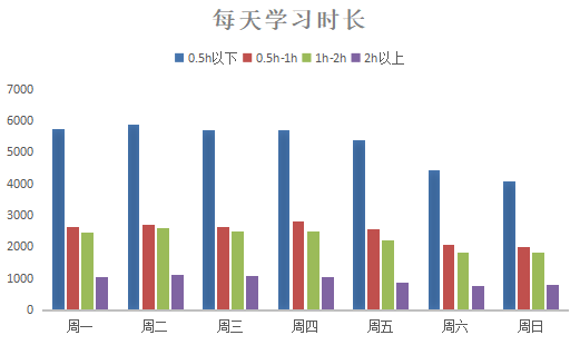 每天學(xué)習(xí)時(shí)長(zhǎng)