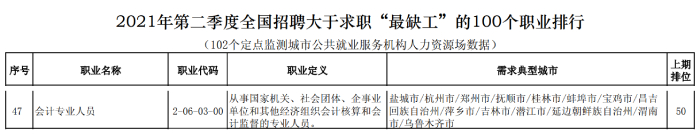 全國最缺工的100個(gè)職業(yè)名單