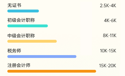 財(cái)務(wù)人持證情況與薪資水平調(diào)研