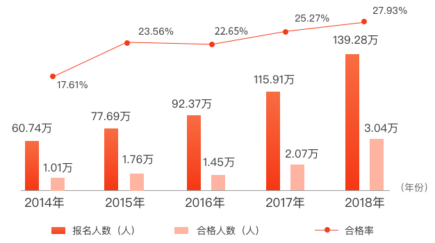 注會(huì)考試的合格人數(shù)和合格率