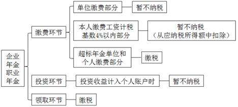 企業(yè)年金,、職業(yè)年金個(gè)人所得稅的規(guī)定