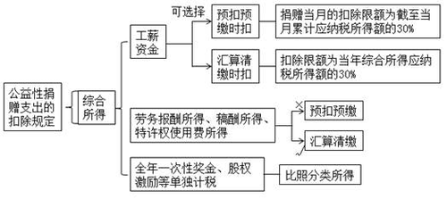 居民個(gè)人按照以下規(guī)定扣除公益捐贈(zèng)支出