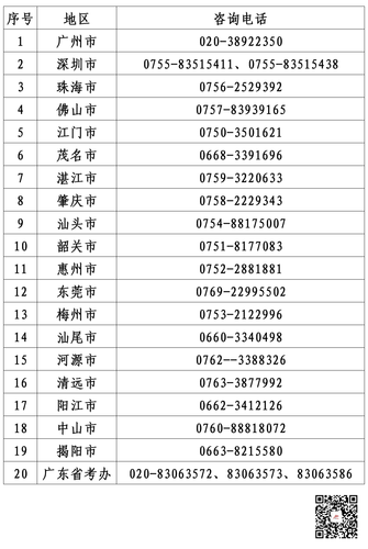 注冊(cè)會(huì)計(jì)師考試廣東考區(qū)各地咨詢電話