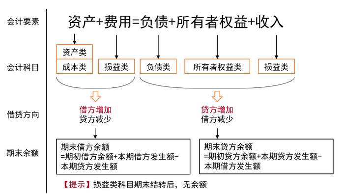會(huì)計(jì)要素