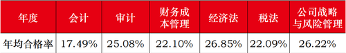 注冊會計(jì)師考哪些科目