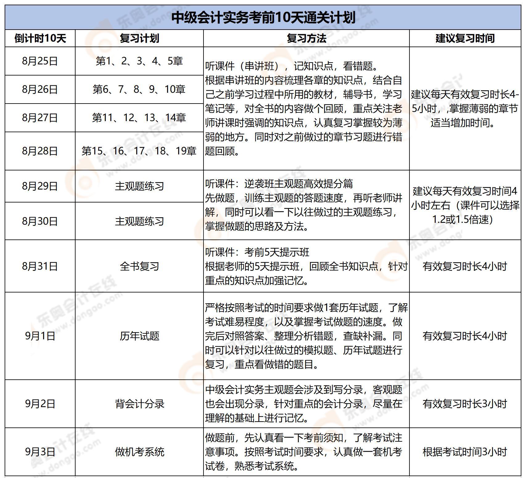 考前10天通關計劃（中級會計實務）