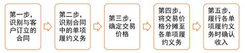 收入確認(rèn)和計(jì)量大致分為五步