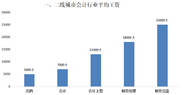 會計行業(yè)平均工資