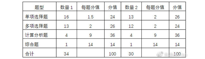 2021年注會(huì)財(cái)管考試的題型題量變化