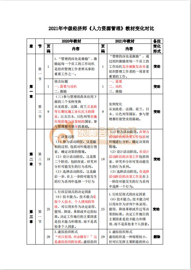 2021年中級經(jīng)濟師《人力資源》教材變動解析