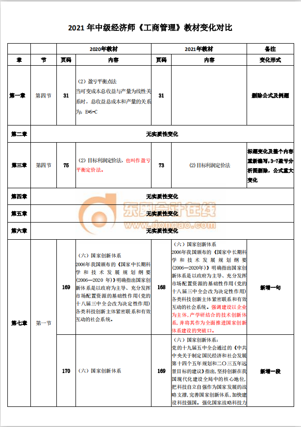 2021中級經(jīng)濟師《工商管理》教材變動分析