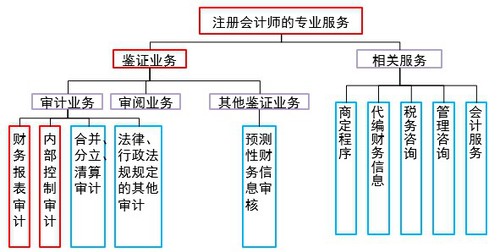 注冊會計師的專業(yè)服務(wù)
