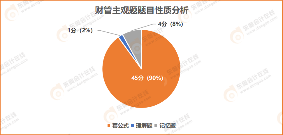 圖財管主觀題題目性質(zhì)分析