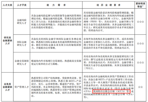 上海針對ACCA再出福利政策！