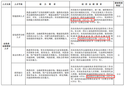 上海針對ACCA再出福利政策,！