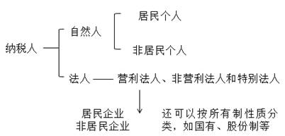 納稅義務(wù)人