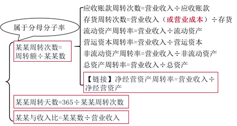 營(yíng)運(yùn)能力比率_2022年注會(huì)《財(cái)務(wù)成本管理》預(yù)習(xí)知識(shí)點(diǎn)