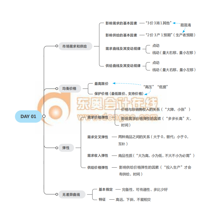 《經(jīng)濟(jì)基礎(chǔ)》思維導(dǎo)圖