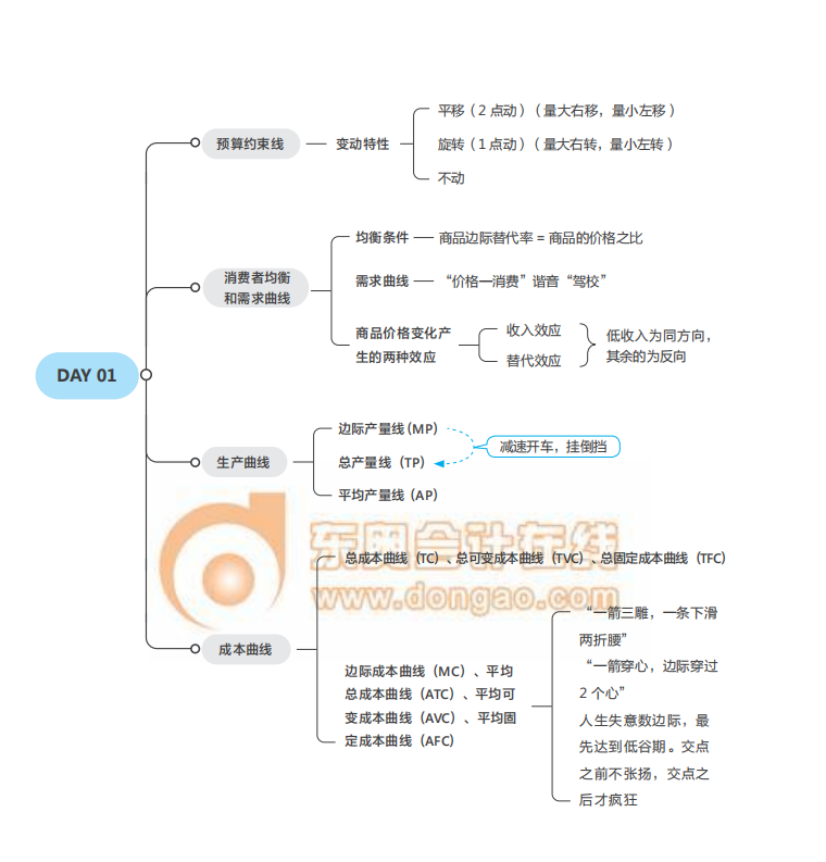 《經(jīng)濟(jì)基礎(chǔ)》思維導(dǎo)圖