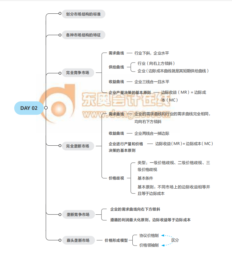 《經(jīng)濟(jì)基礎(chǔ)》思維導(dǎo)圖