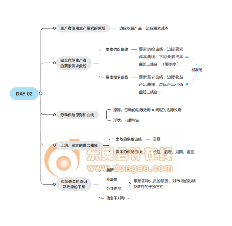 《經(jīng)濟(jì)基礎(chǔ)》思維導(dǎo)圖