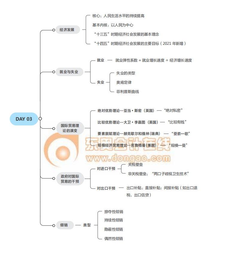 《經(jīng)濟(jì)基礎(chǔ)》思維導(dǎo)圖