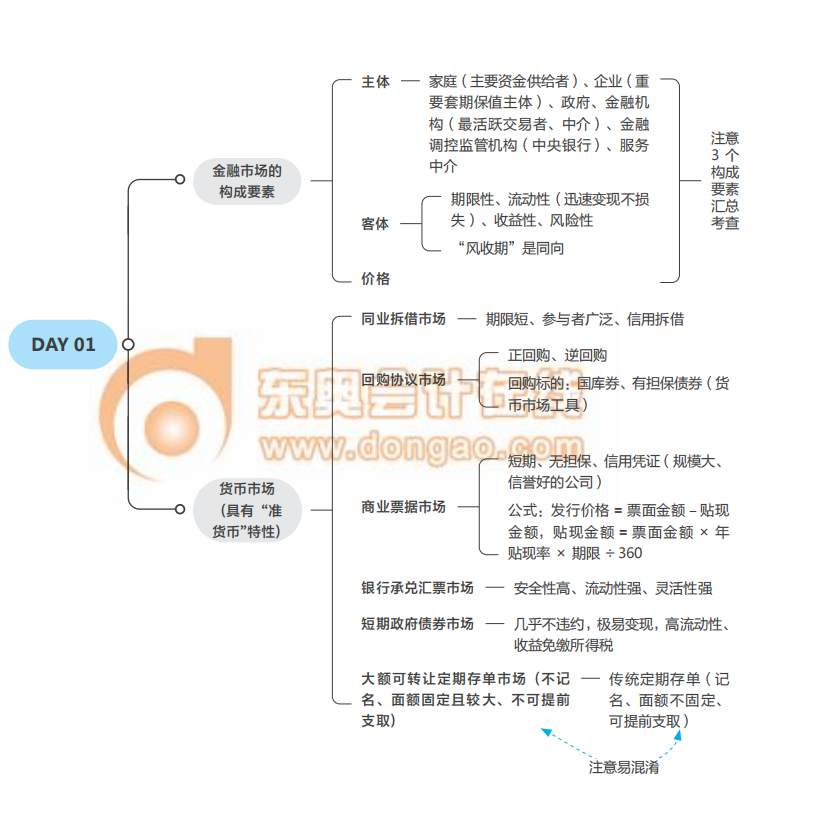 2021中級(jí)經(jīng)濟(jì)師《金融》思維導(dǎo)圖