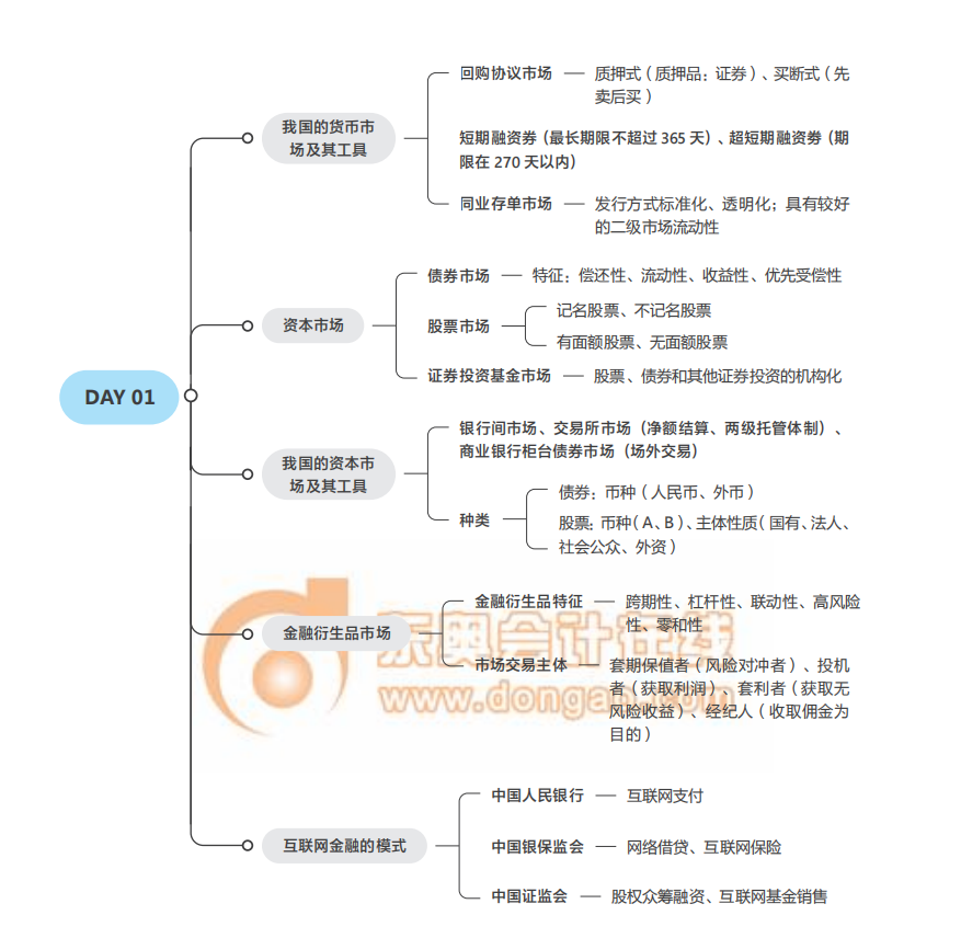 2021中級(jí)經(jīng)濟(jì)師《金融》思維導(dǎo)圖