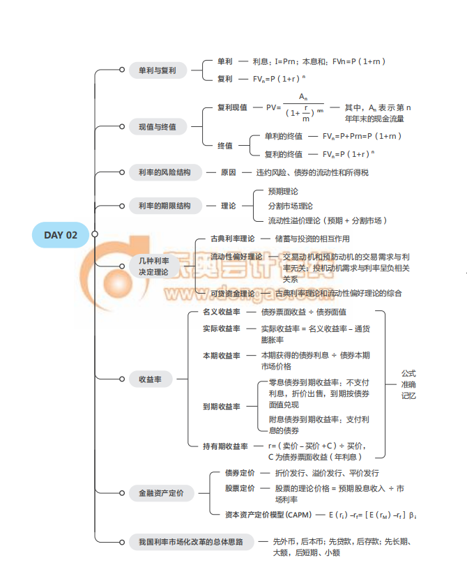 2021中級(jí)經(jīng)濟(jì)師《金融》思維導(dǎo)圖